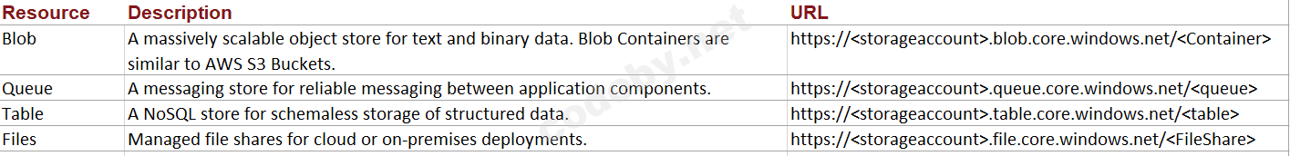 1.Azure-storage.png