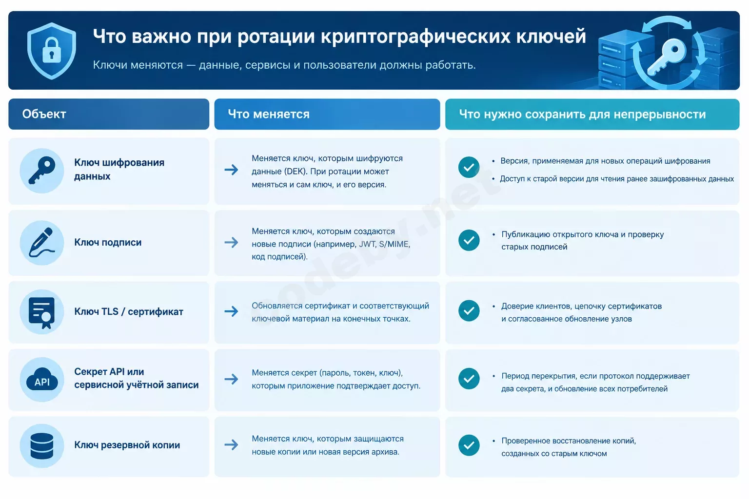 Инфографика: что важно при ротации криптографических ключей — строки про ключ данных, подписи, TLS, API-секрет и резервную копию