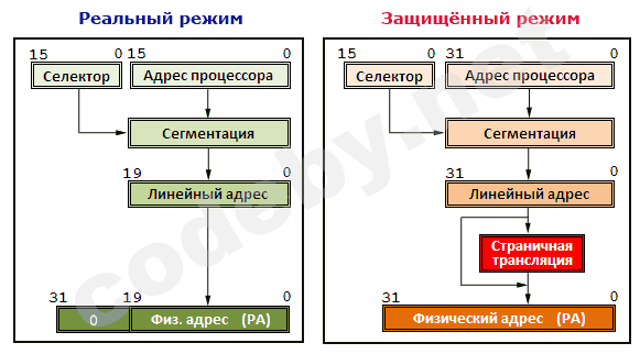 Режимы процессора