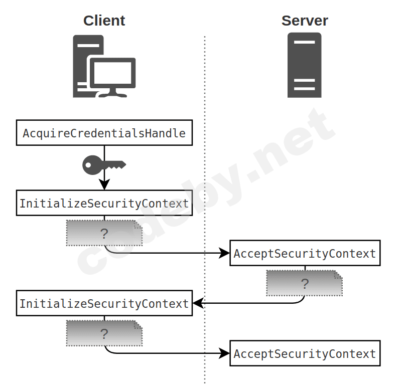 Ntlm. NTLM аутентификация. Протокол NTLM. Kerberos (протокол). NTLM relay.