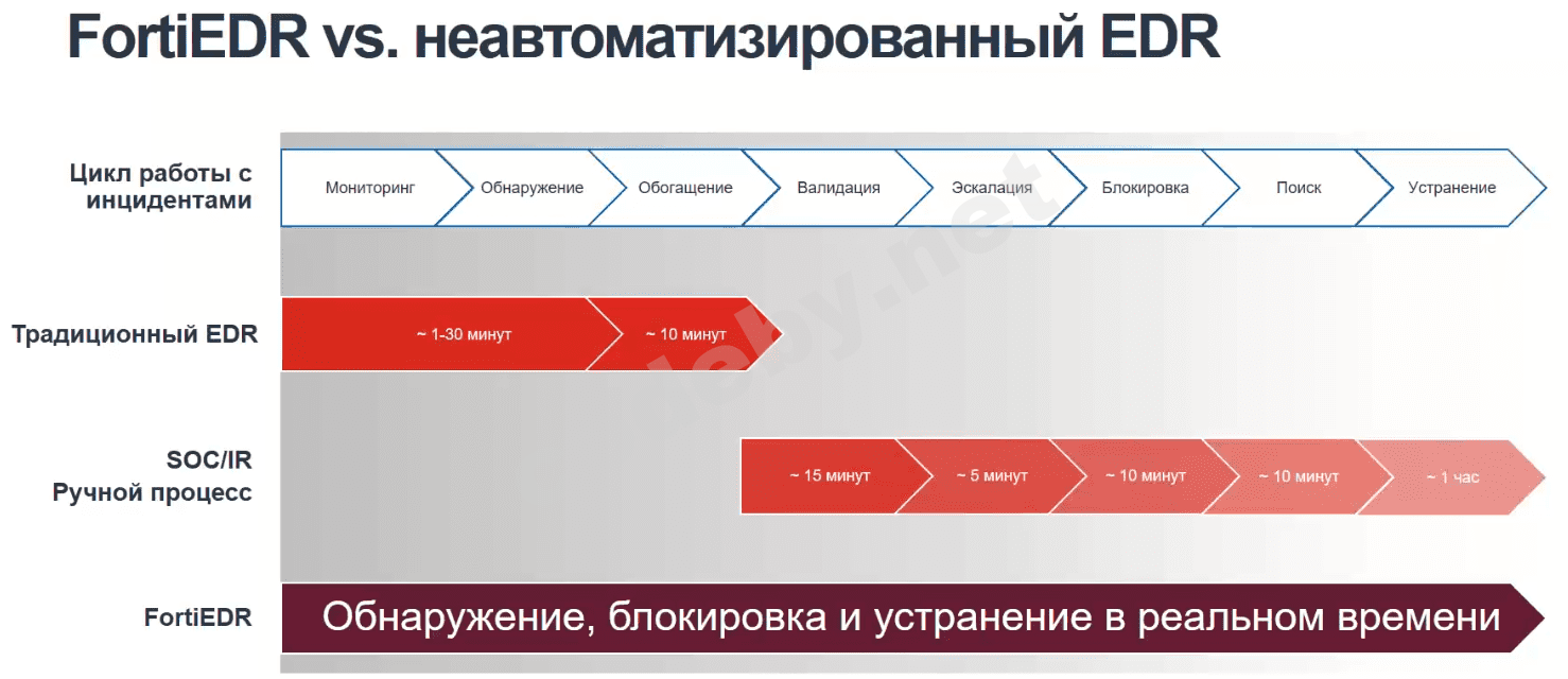 Статья - EDR или не EDR - вот в чем вопрос! Обзор Cisco Advanced Malware  Protection (AMP), FortiEDR (FEDR), CheckPoint SandBlast Forensics,  Kaspersky KATA и KM | Форум информационной безопасности - Codeby.net