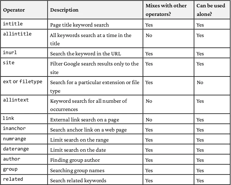 Таблица основных операторов Google Dorks для OSINT: site, inurl, intitle, filetype, intext с примерами использования