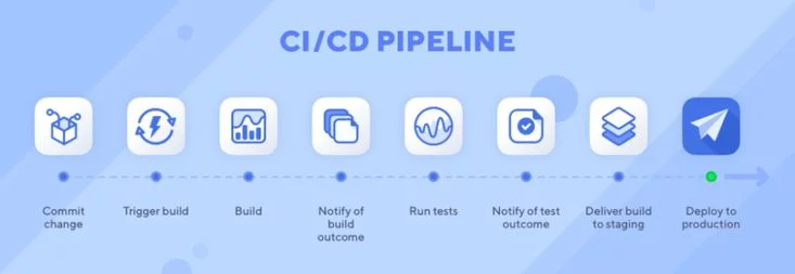 Схема CI/CD пайплайна с интеграцией сканеров безопасности