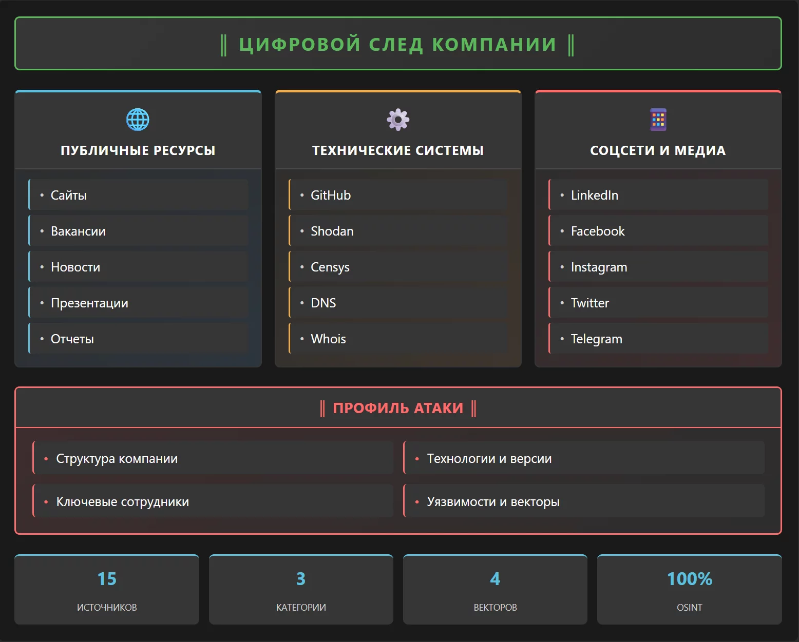 Схема 1: Источники OSINT-разведки