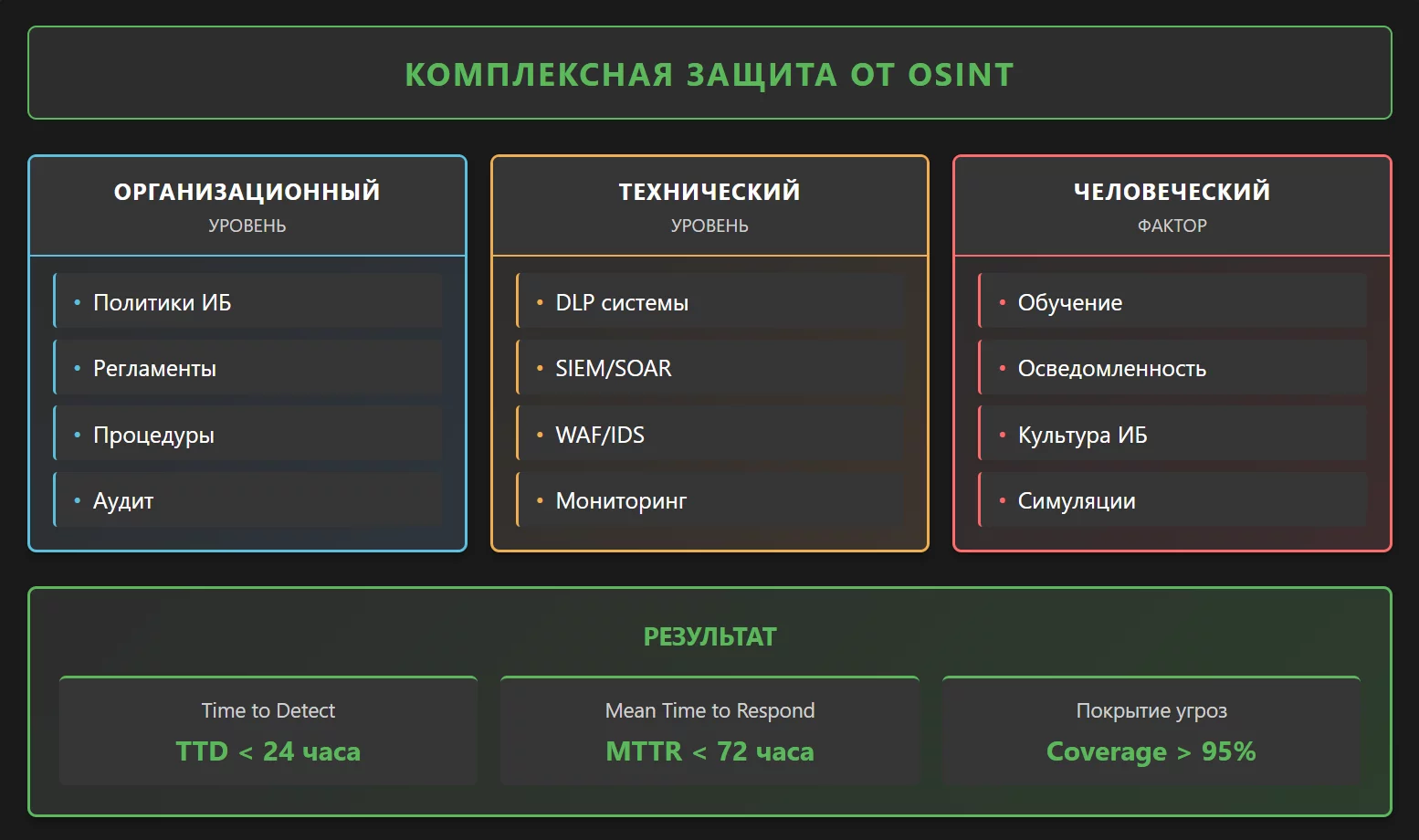 Схема 3: Цикл противодействия OSINT