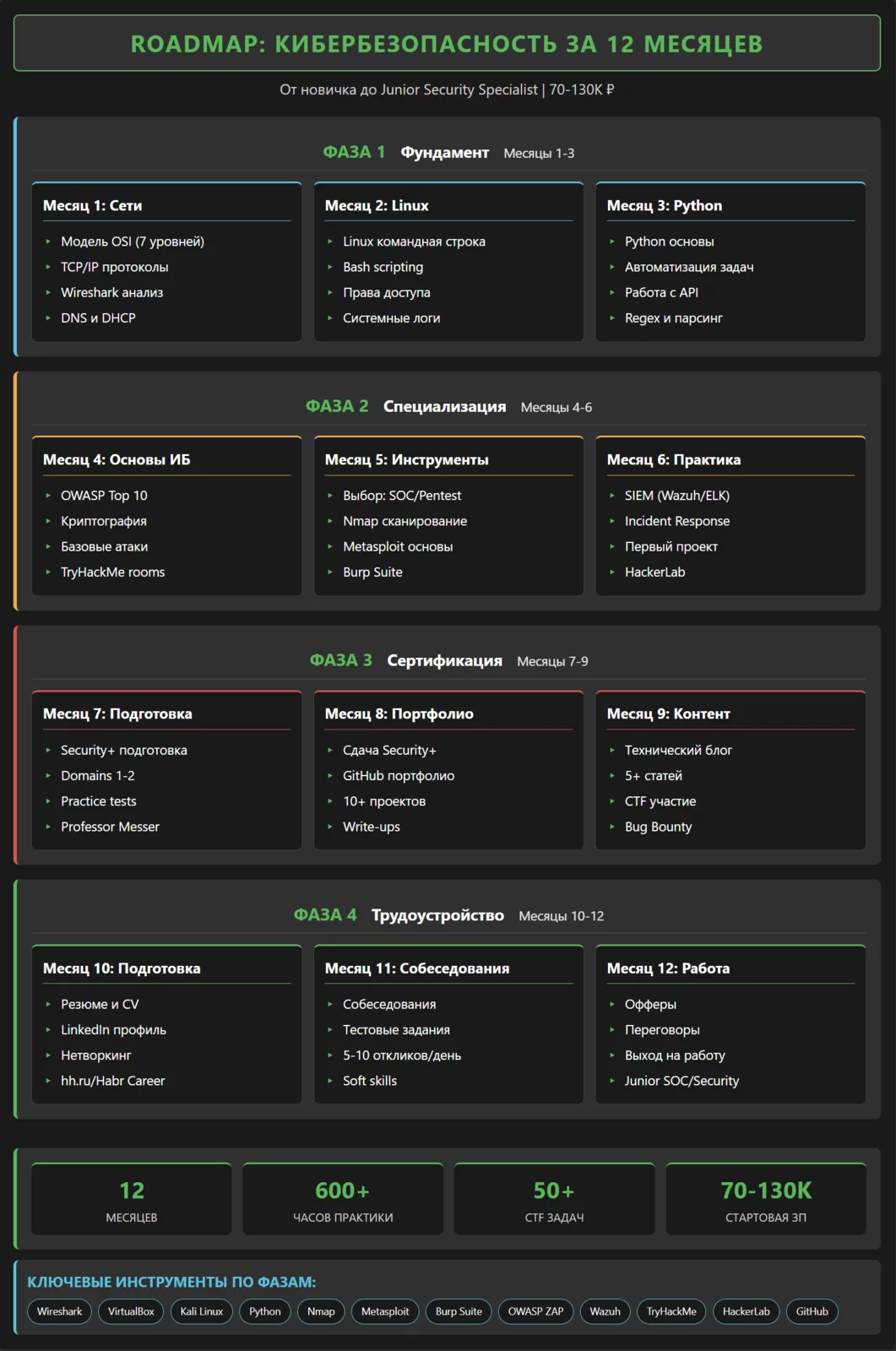 Roadmap обучения кибербезопасности на 12 месяцев 2025
