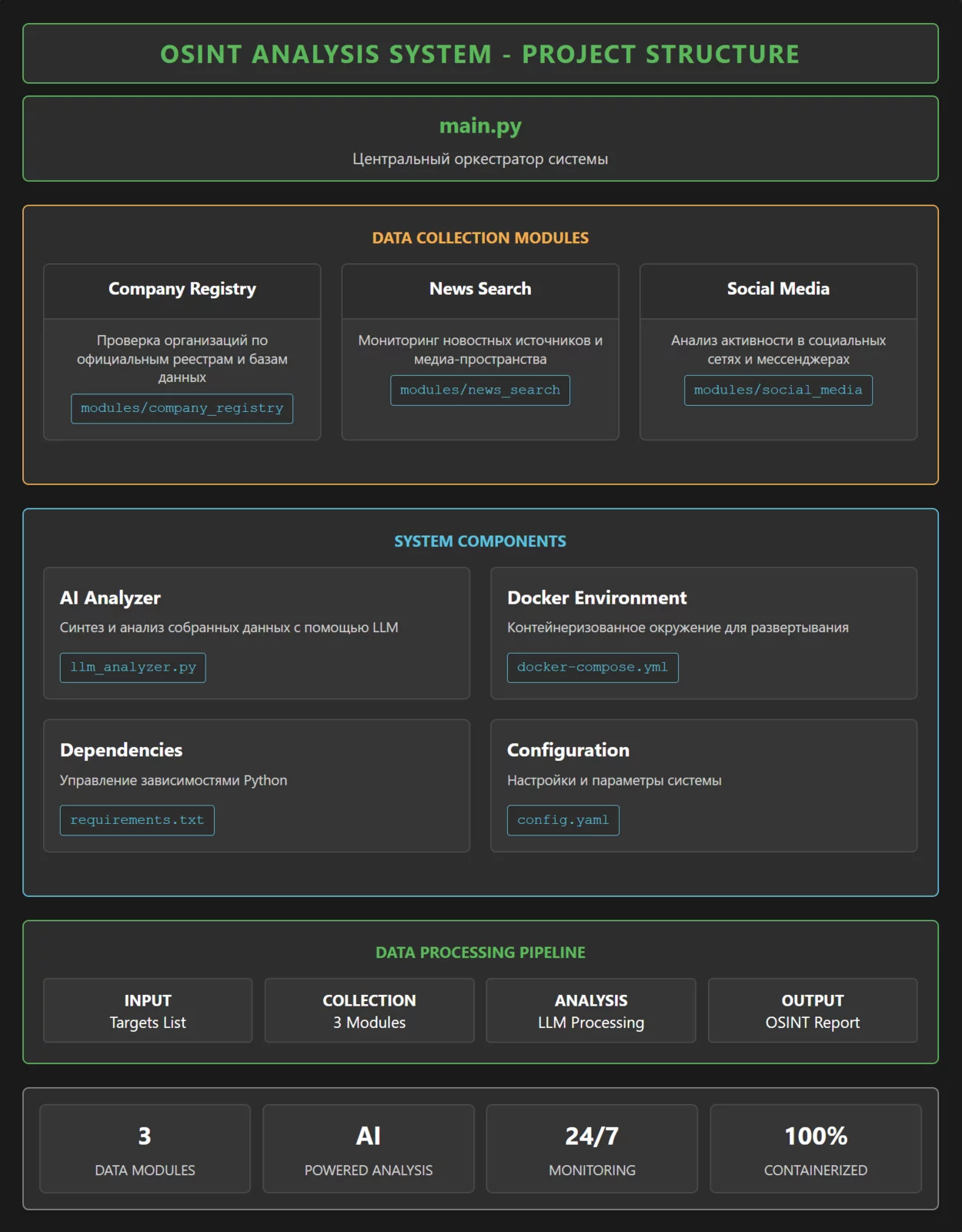 Схема OSINT ANALYSIS SYSTEM - PROJECT STRUCTURE
