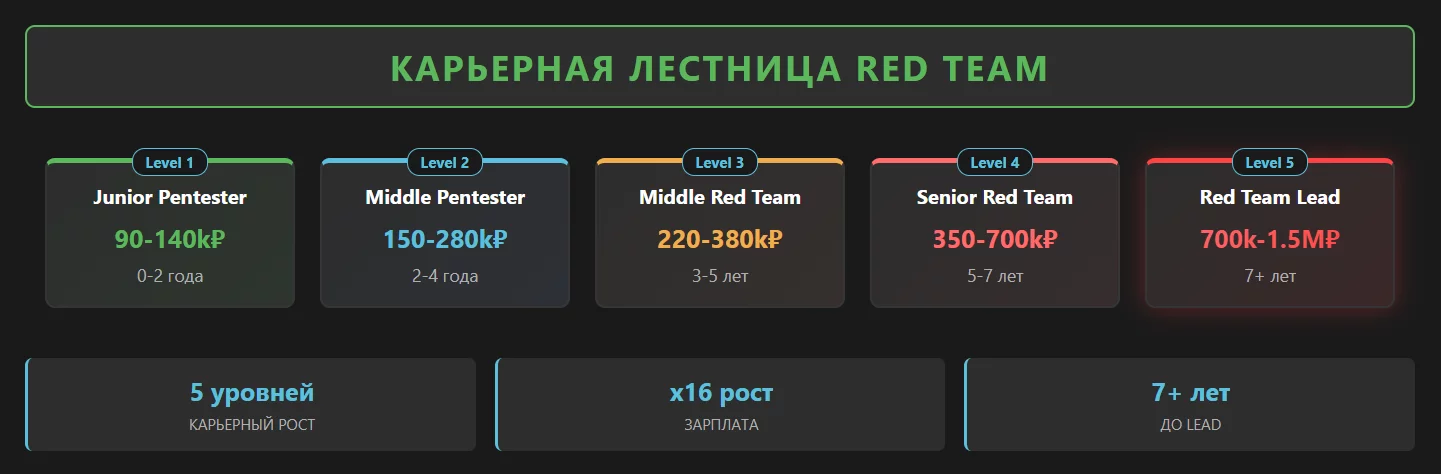 Карьерная лестница Red Team