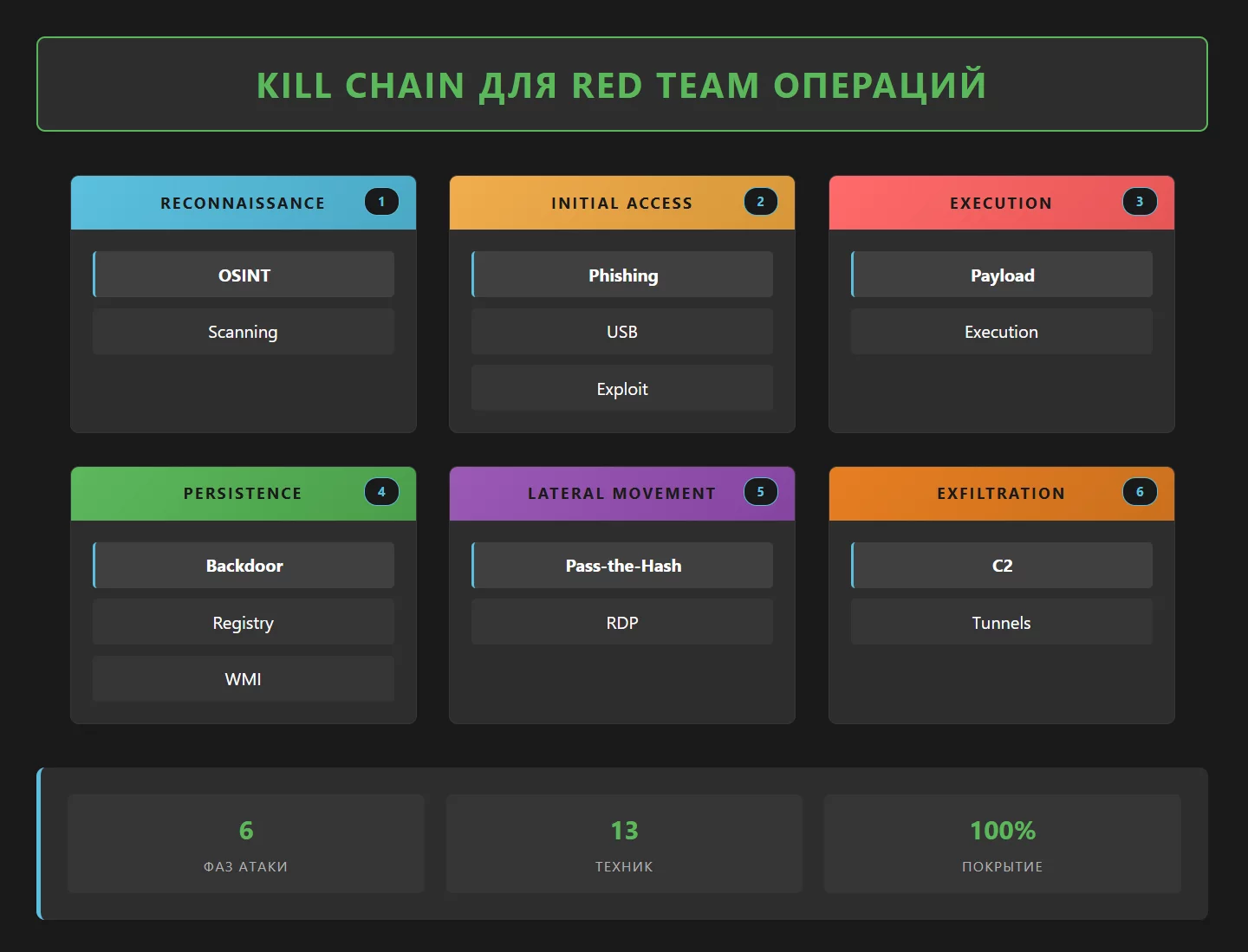 Kill Chain для Red Team операций