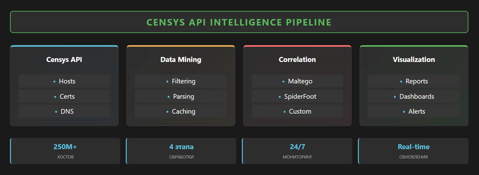 Схема Censys API Intelligence Pipeline