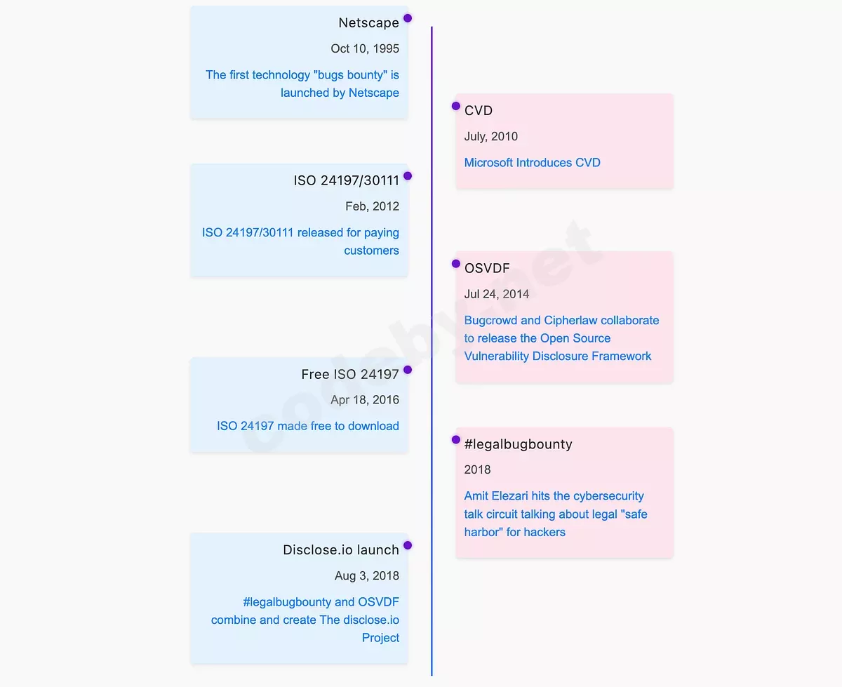Хронология раскрытия уязвимостей: первая bug bounty от Netscape в 1995 году, CVD от Microsoft в 2010, стандарты ISO по раскрытию уязвимостей в 2012, фреймворк OSVDF в 2014, бесплатная публикация стандарта ISO в 2016, движение #legalbugbounty и проект disclose.io в 2018.