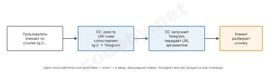 Схема: путь tg://-ссылки от клика до разбора внутри процесса Telegram