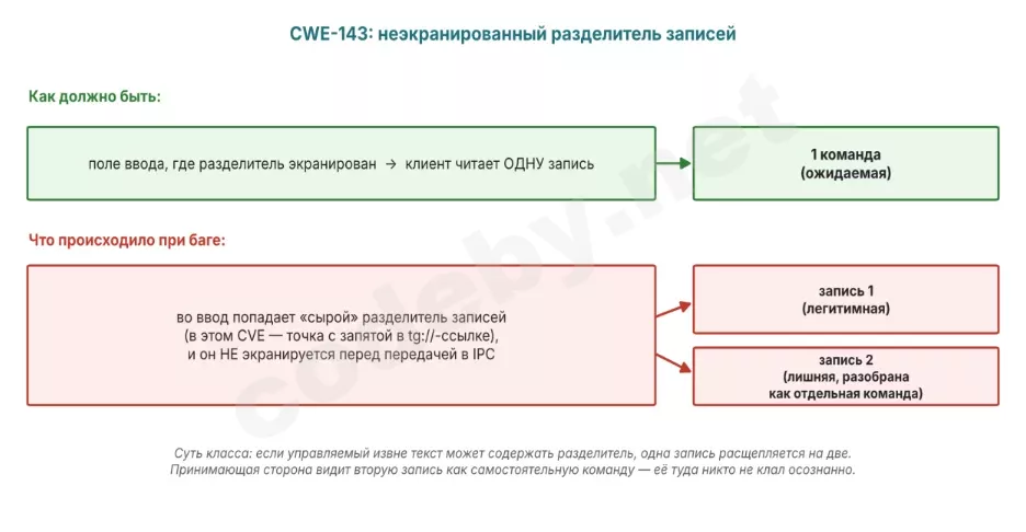 Схема CWE-143: неэкранированный разделитель расщепляет запись IPC на две команды