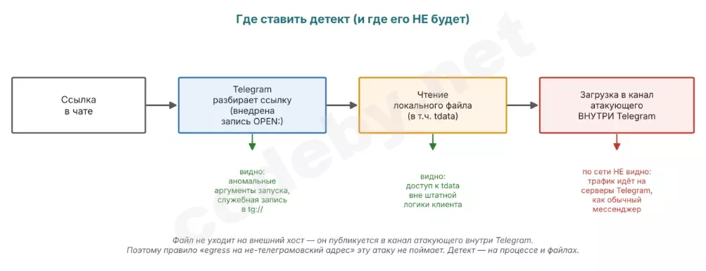 Схема детекта: аномалии запуска и доступ к tdata вместо слепого сетевого правила