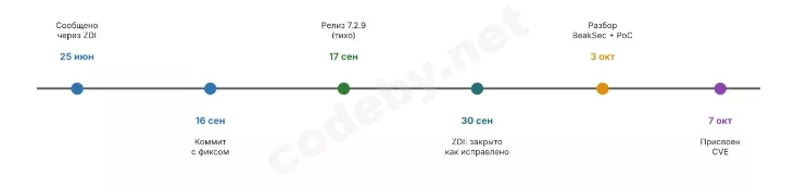 Таймлайн CVE-2026-107181: отчёт ZDI, фикс, разбор BeakSec, присвоение номера