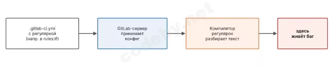 Схема: путь регулярки из .gitlab-ci.yml через парсер конфига к багу в компиляторе регулярок