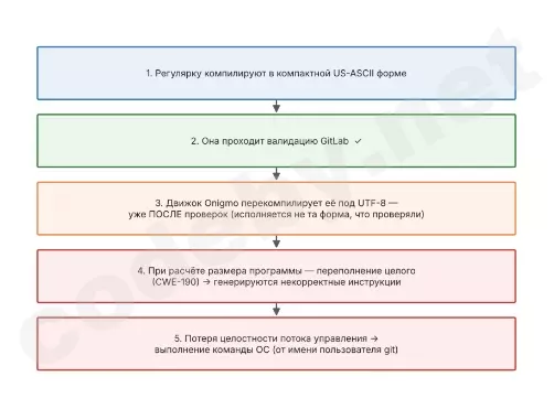 Схема атаки: двойная компиляция регулярки в US-ASCII и UTF-8, переполнение CWE-190 и выполнение команд ОС