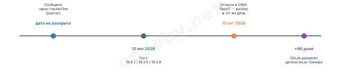 Таймлайн CVE-2026-97229: раскрытие через HackerOne, патч 12 октября 2026, резонанс в СМИ
