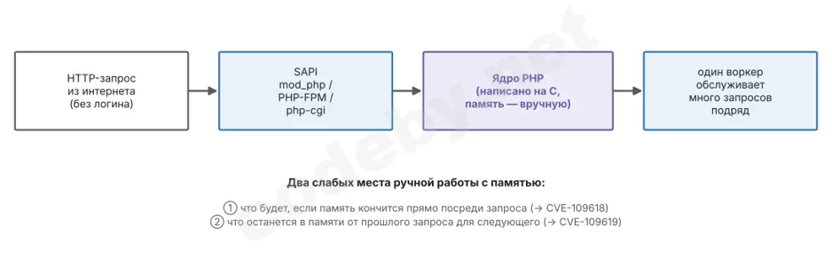 Схема пути запроса: от браузера и веб-сервера через SAPI (mod_php, PHP-FPM, php-cgi) к ядру PHP на C