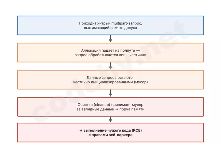 Схема CVE-2026-109618: аллокация прерывается при нехватке памяти, а cleanup принимает недозаполненные данные за валидные