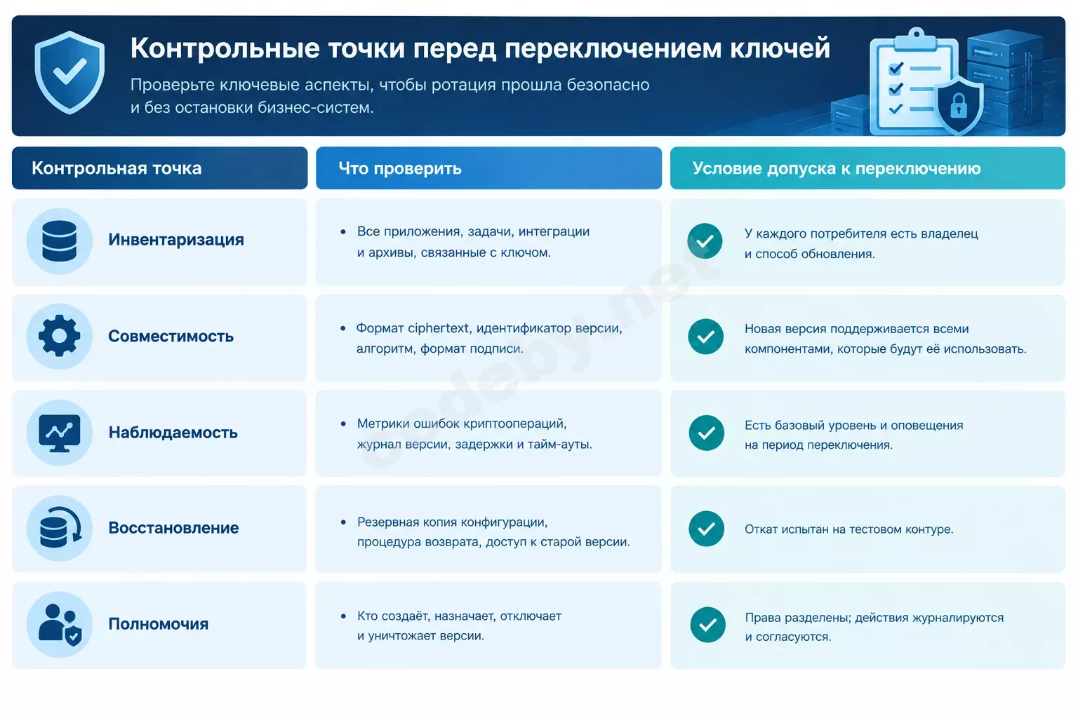 Чеклист контрольных точек перед переключением ключей: инвентаризация, совместимость версий, наблюдаемость, восстановление, полномочия