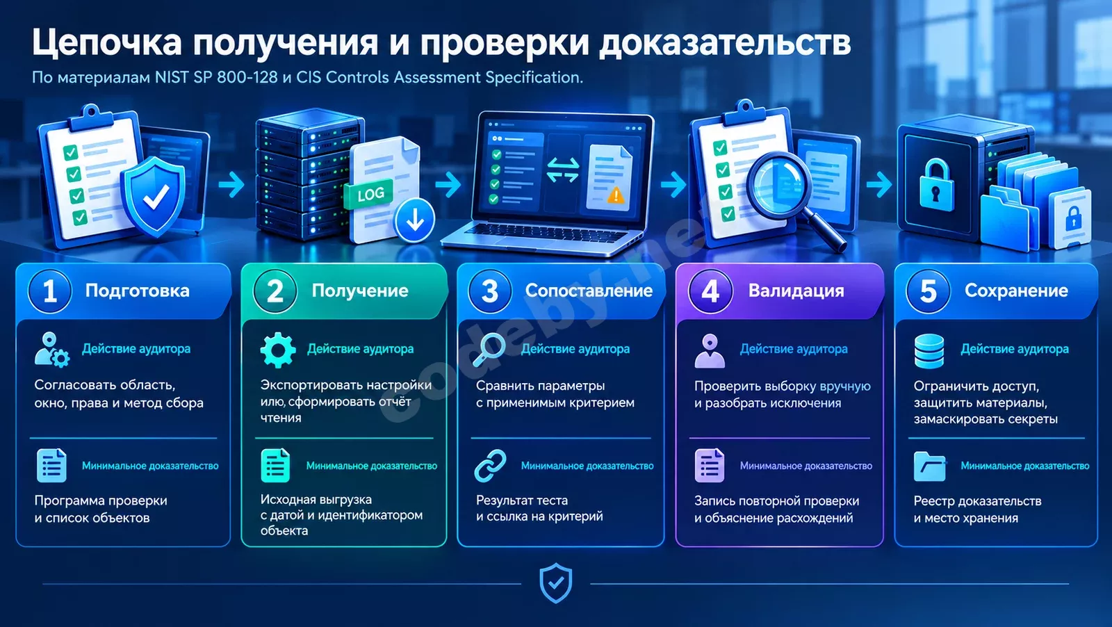 2. Сбор доказательств и проверка.webp