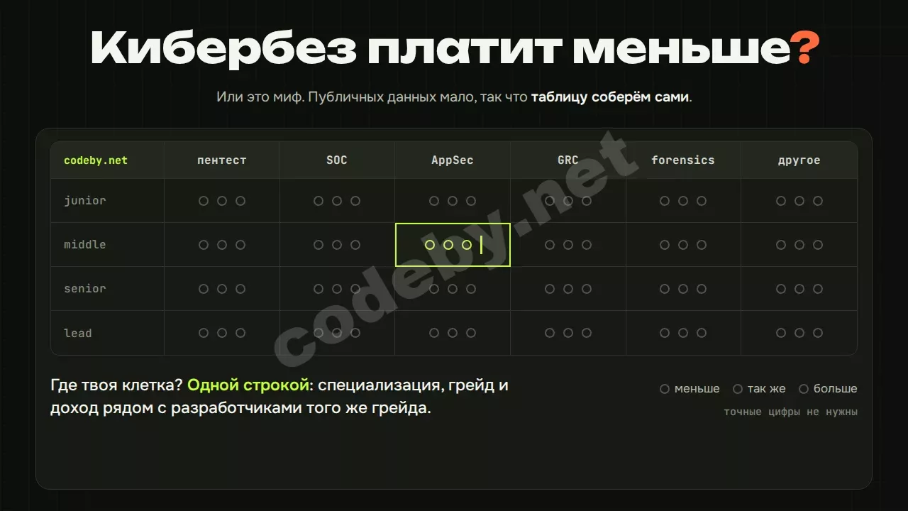 Кибербез платит меньше? Публичных данных мало, так что таблицу по специализациям и грейдам соберём сами