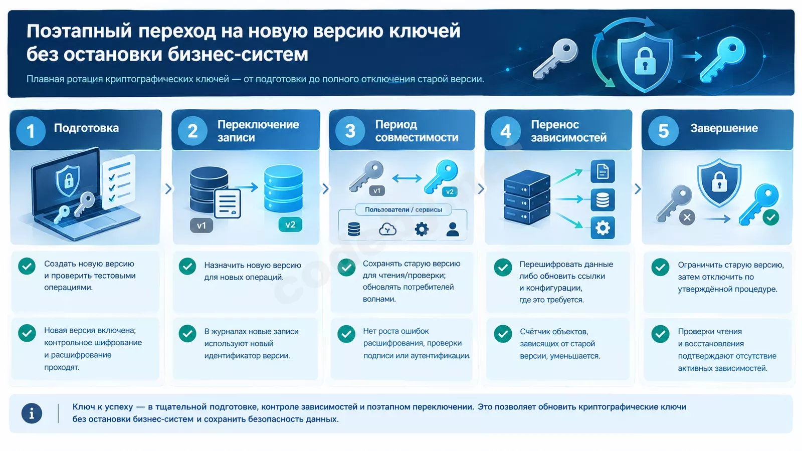 Схема поэтапного перехода на новую версию ключей: подготовка, переключение записи, период совместимости, перенос зависимостей, завершение