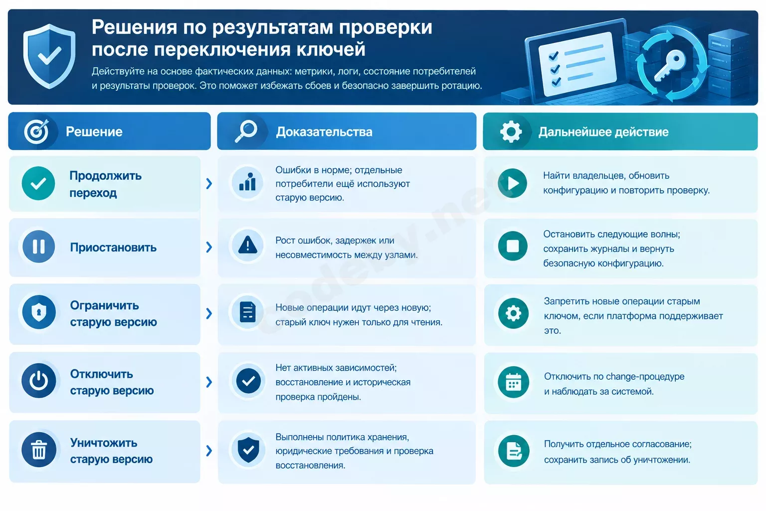 Таблица решений по результатам проверки: продолжить, приостановить, ограничить, отключить или уничтожить старую версию ключа