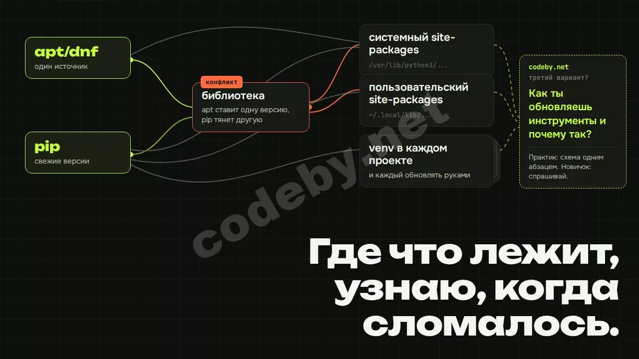 Где что лежит, узнаю, когда сломалось. apt, pip, venv: как ты обновляешь инструменты?
