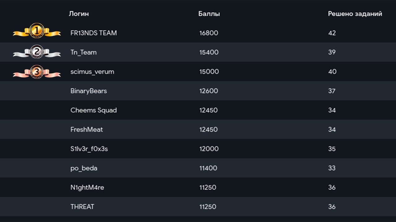 CTF - 🏆 Результаты CTF-соревнований 