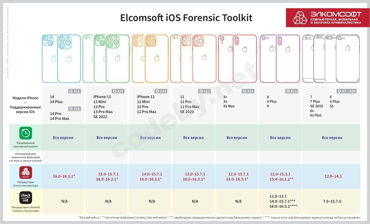 Soft - Elcomsoft iOS Forensic Toolkit Агент-экстрактор - извлечение данных  без джейлбрейка | Форум информационной безопасности - Codeby.net