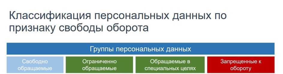 Классификация персональных данных. Персональные данные по признаку свободы оборота. Группы персональных данных. Классификация персональных данных по признаку свободы оборота. Классификационные группы персональных данных по признаку свободы.