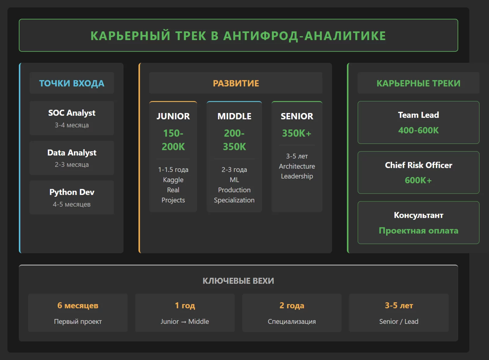 Схема Карьерный трек в антифрод-аналитике