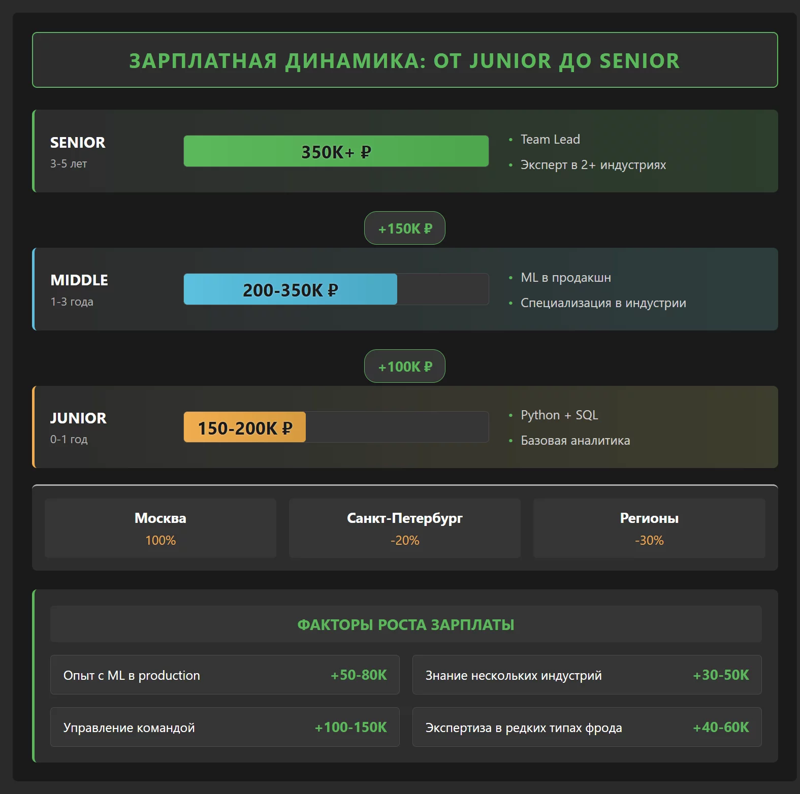 Схема Зарплатная динамика: от Junior до Senior