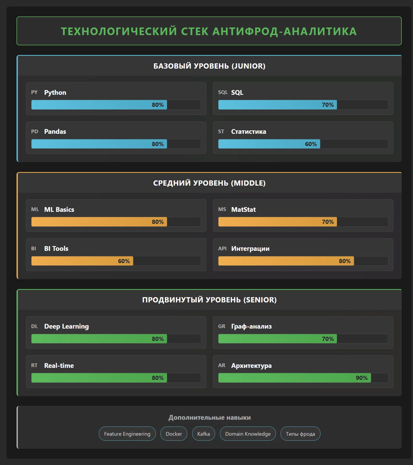 Схема Технологический стек антифрод-аналитика