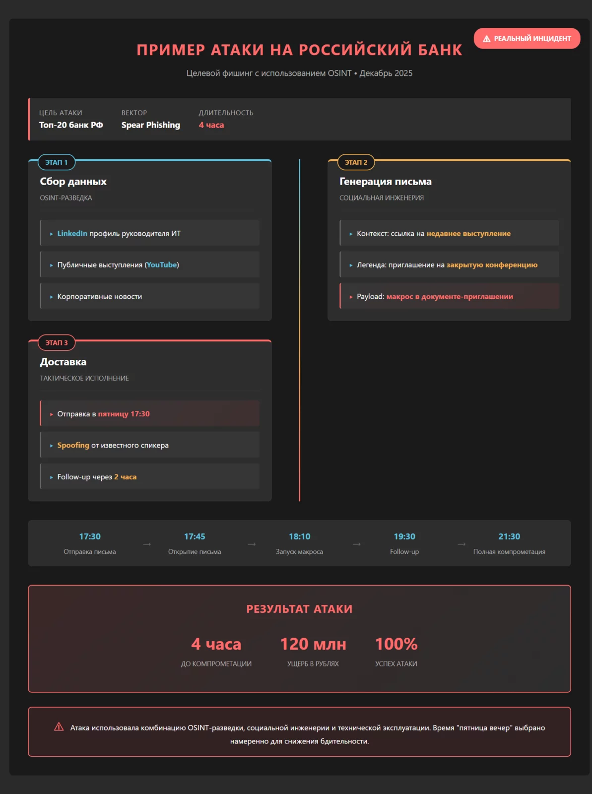 Схема AI-усиленной spear-phishing атаки на российский банк: сбор данных, генерация письма, доставка, ущерб 120 млн руб