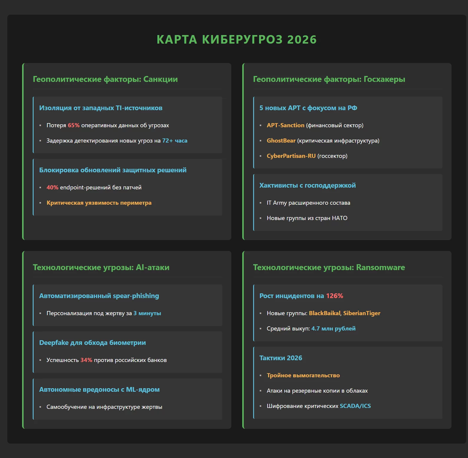 Схема киберугроз России 2026: геополитические факторы, APT-группы, AI-атаки, ransomware рост 126%, технологические угрозы