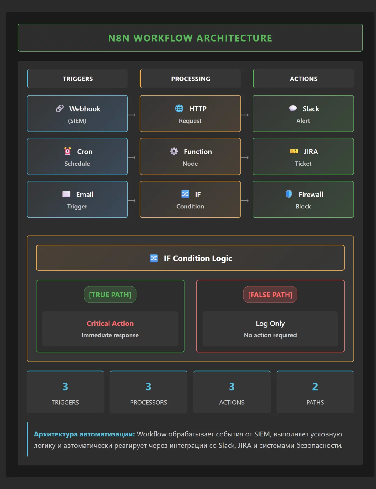 Архитектура n8n workflow для автоматизации ИБ: триггеры, обработка данных и действия