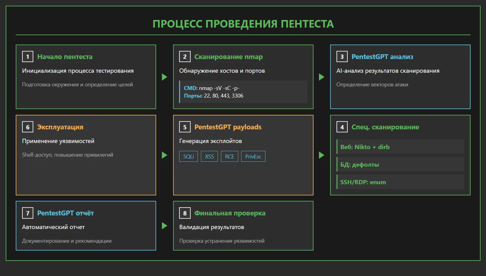 alt=Схема workflow автоматизации пентеста с PentestGPT: от nmap сканирования через AI-анализ до генерации payload и отчетов