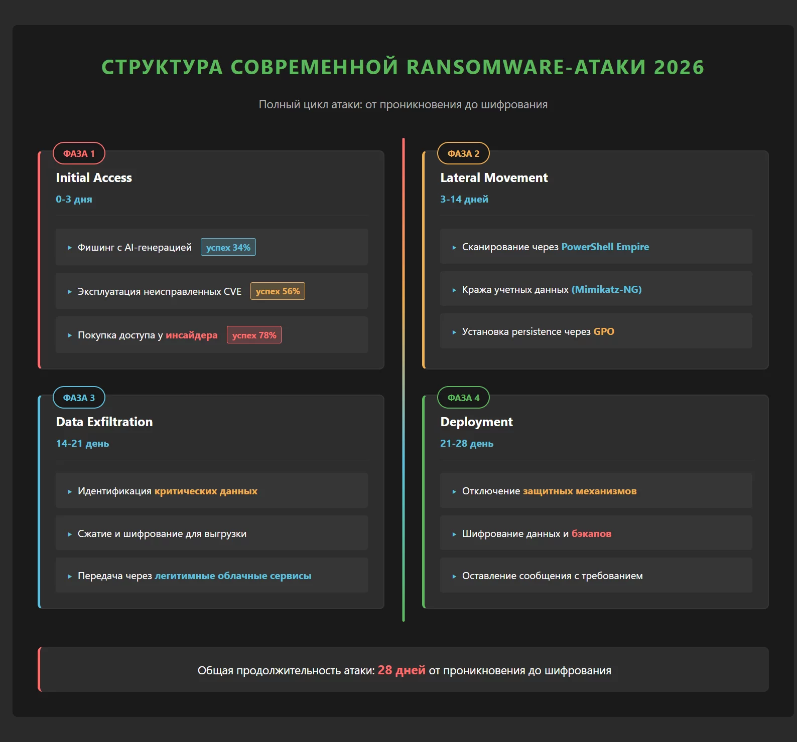 4 фазы ransomware-атаки 2026: Initial Access, Lateral Movement, Data Exfiltration, Deployment - временная шкала 0-28 дней