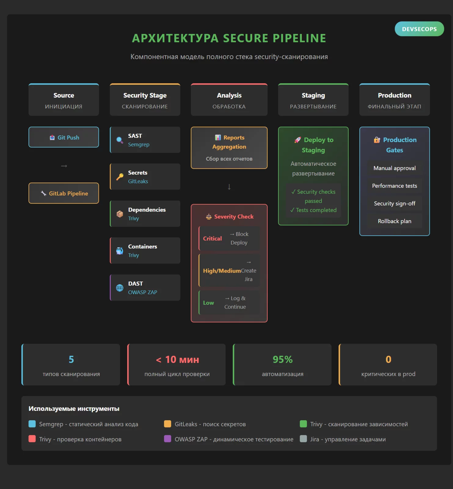 Архитектура secure pipeline