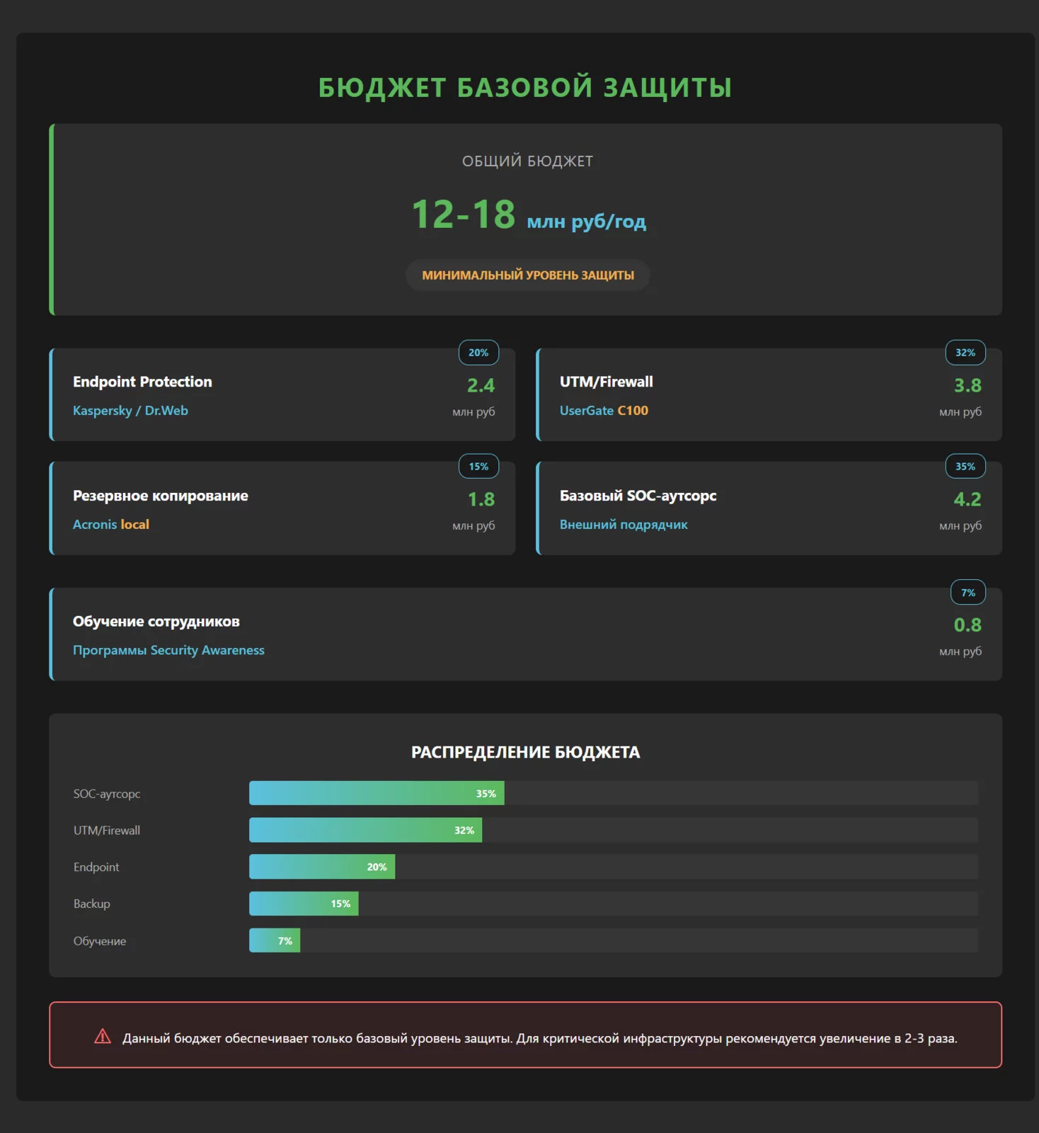 Структура бюджета кибербезопасности малого бизнеса 2026: 12-18 млн руб/год, endpoint, firewall, резервирование, SOC