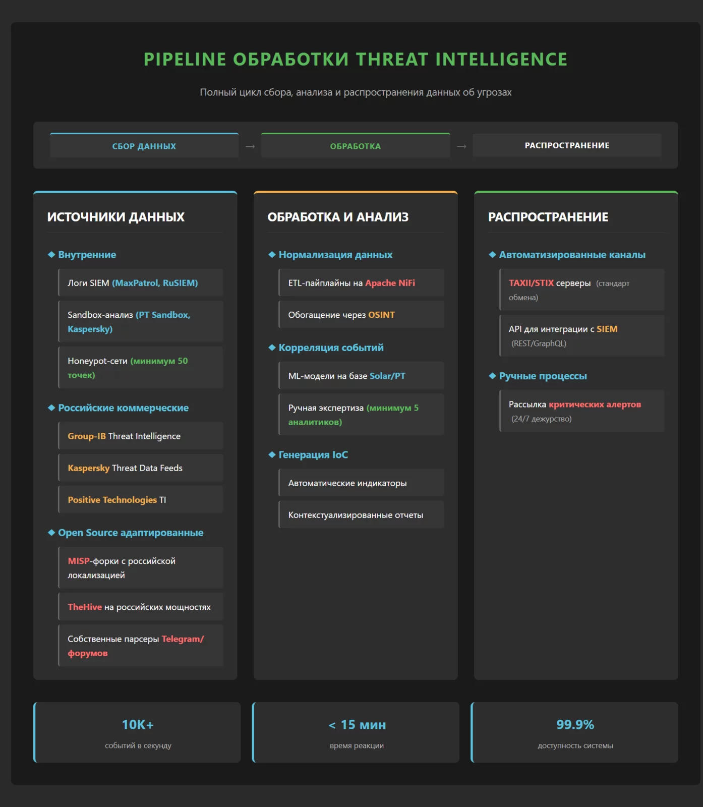 Архитектура автономной Threat Intelligence платформы России: источники данных, обработка, анализ, распространение IoC