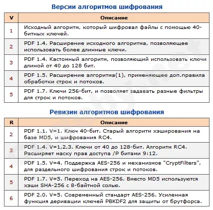 Таблицы версий и ревизий алгоритмов шифрования PDF