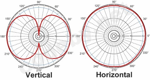 antenna-gain-3db.jpg