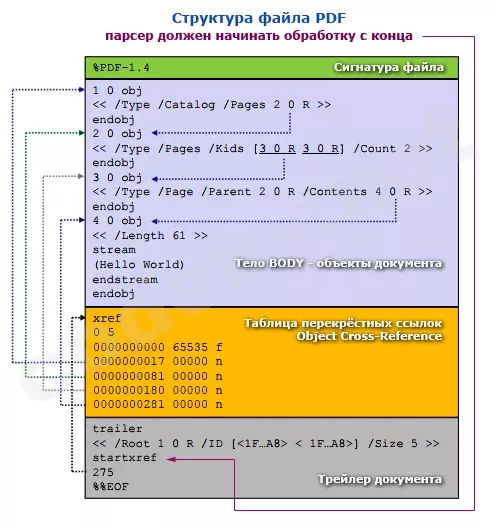 Схема структуры файла PDF с подписью: парсер должен начинать обработку с конца