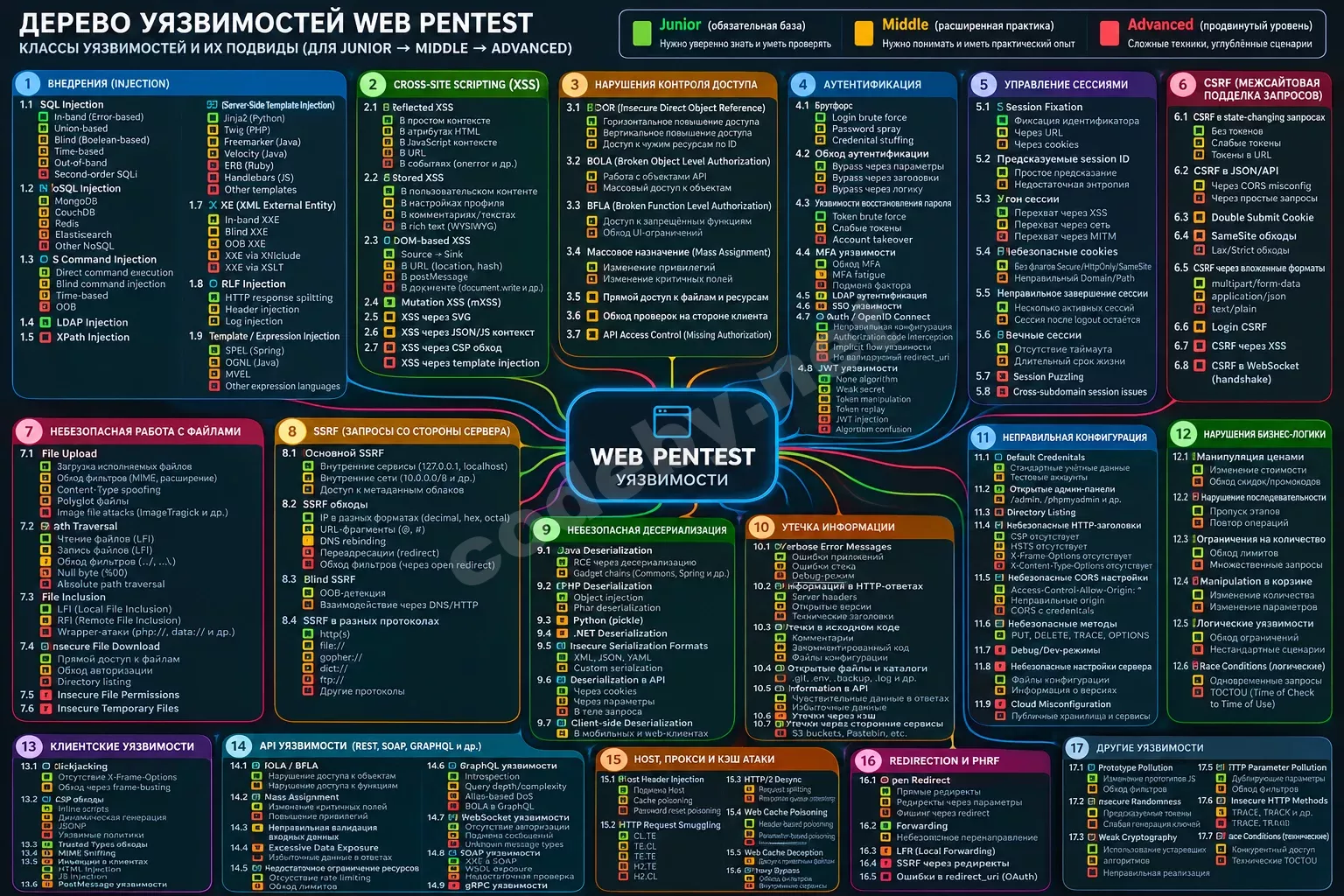 Дерево уязвимостей Web Pentest.webp