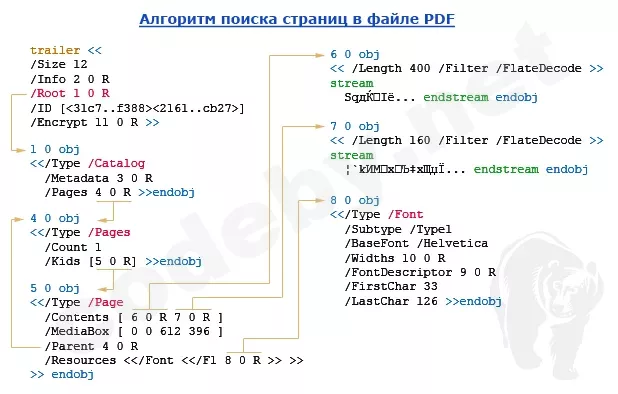 Схема алгоритма поиска страницы в файле PDF по цепочке объектов